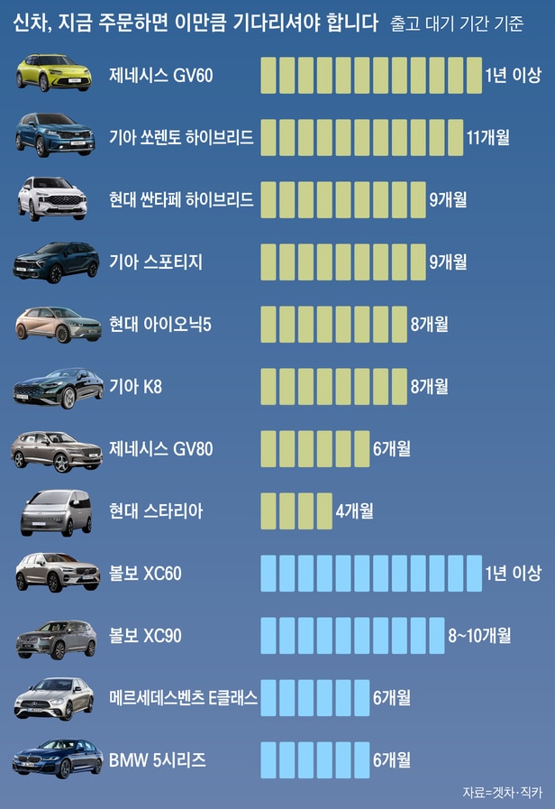 신차 출고 대란… 스포티지 9개월, 아이오닉5·K8은 8개월 기다려야 - 조선일보