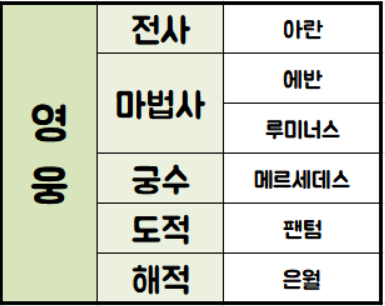 메이플 캐시공유 직업군의 장단점과 선택 시 고려할 점