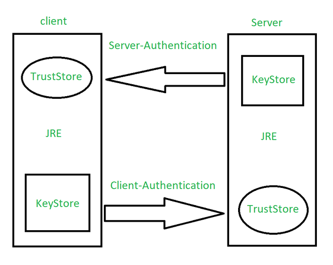 Difference Between Truststore And Keystore In Java - Geeksforgeeks