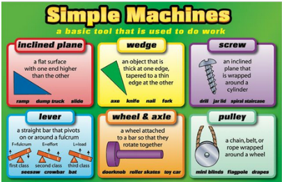 Simple And Complex Machines | Definition, Examples, Diagrams