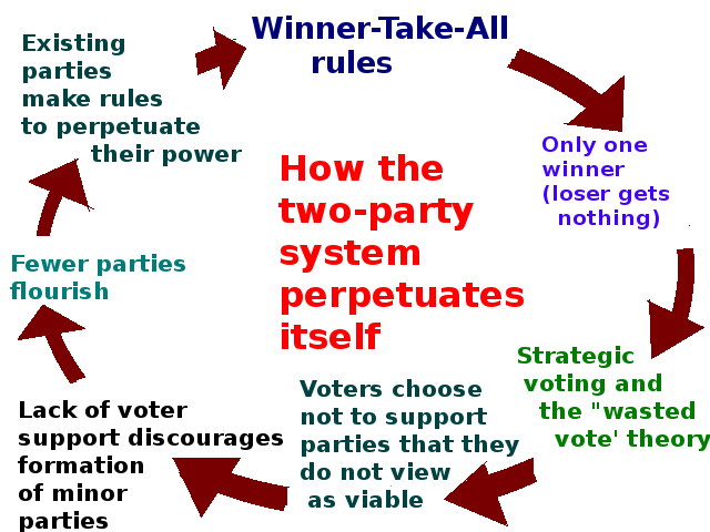 The Two-Party System: Definition, Advantages & Disadvantages - Video &  Lesson Transcript | Study.Com